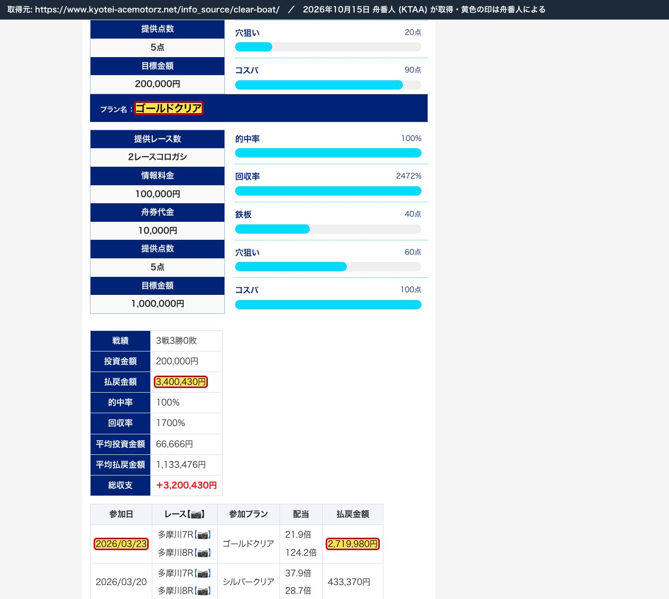 競艇エースモータースのクリアボートの記事。有料プランの参加結果「払戻金額 3,400,430円」、「2026/03/23 多摩川7R・多摩川8R ゴールドクリア 21.9倍 124.2倍 2,719,980円」 (2026年10月15日、舟番人が取得。黄色の印は舟番人による)