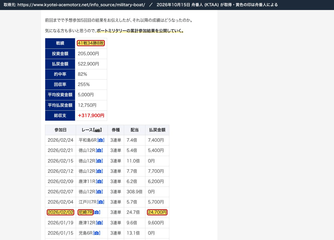 ボートミリタリーの記事の無料予想。集計「41戦34勝8敗」、「2026/02/02 尼崎7R 24.7倍 24,700円」 (2026年10月15日、舟番人が取得。黄色の印は舟番人による)