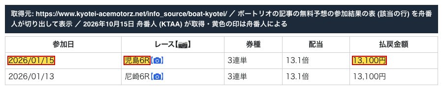 ボートリオの記事の無料予想の表。「2026/01/15 児島6R 3連単 13.1倍 13,100円」 (2026年10月15日、舟番人が取得・切り出し。黄色の印は舟番人による)