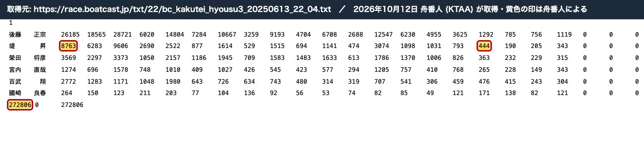 BOATCAST 2025年6月13日 福岡4R 3連単の確定票数。2号艇 (堤昇) が1着の行に、2-1-3 8763、2-6-1 444。最終行は合計 272806 (2026年10月12日、舟番人が取得。黄色の印は舟番人による)