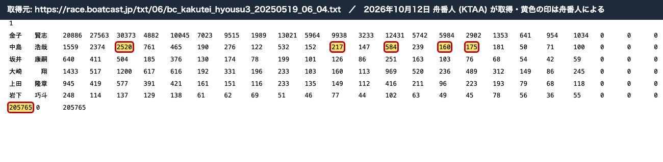BOATCAST 2025年5月19日 浜名湖4R 3連単の確定票数。2号艇 (中島浩哉) が1着の行に、2-1-5 2520、2-4-5 217、2-5-1 584、2-5-4 160、2-5-6 175。最終行は合計 205765 (2026年10月12日、舟番人が取得。黄色の印は舟番人による)