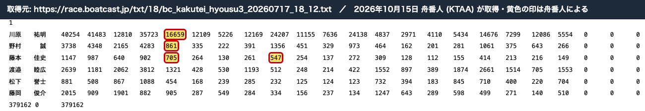 BOATCAST 2026年7月17日 徳山12R 3連単の確定票数。1-3-2 16659、2-3-1 861、3-2-1 705、3-4-1 547 (2026年10月15日、舟番人が取得。黄色の印は舟番人による)