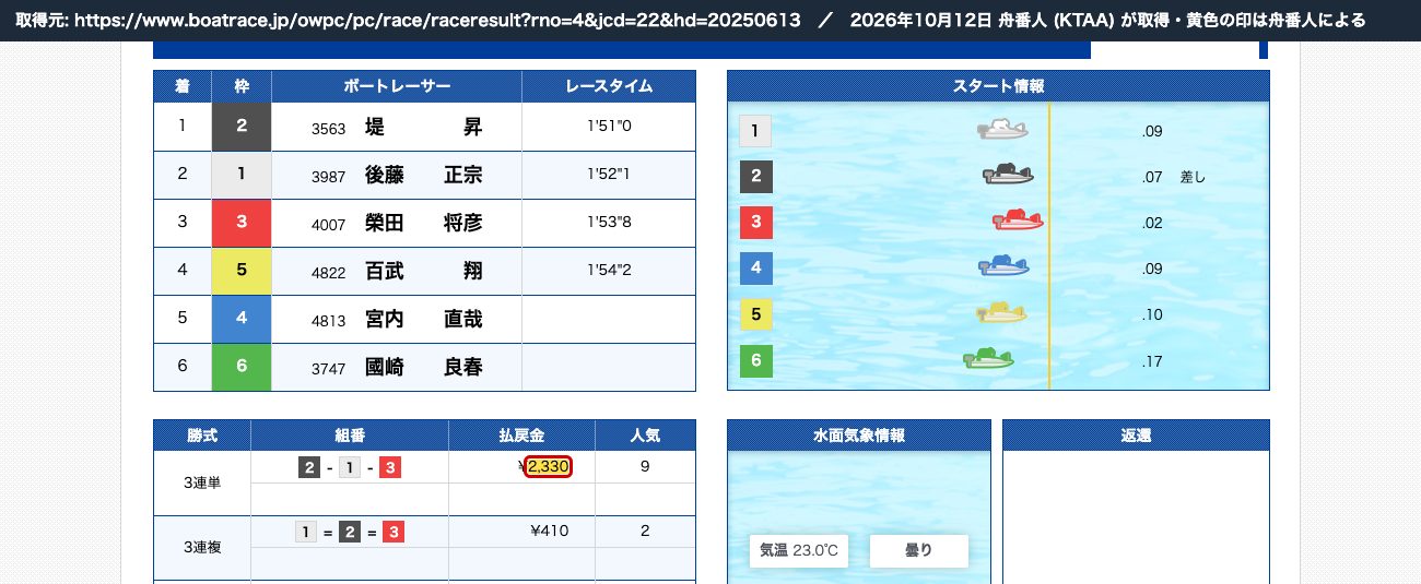ボートレース公式 2025年6月13日 福岡4Rの結果。3連単 2-1-3、払戻金 2,330円 (2026年10月12日、舟番人が取得)