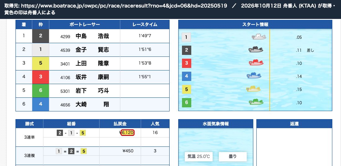 ボートレース公式 2025年5月19日 浜名湖4Rの結果。3連単 2-1-5、払戻金 6,120円 (2026年10月12日、舟番人が取得)