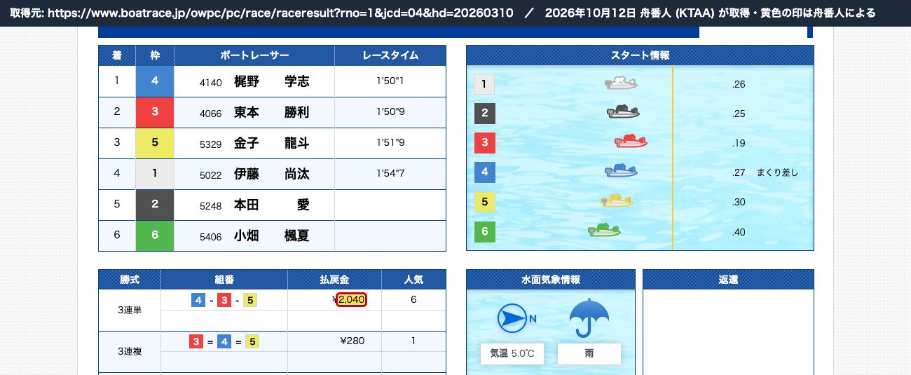ボートレース公式 2026年3月10日 平和島1Rの結果。3連単 4-3-5、払戻金 2,040円 (2026年10月12日、舟番人が取得)