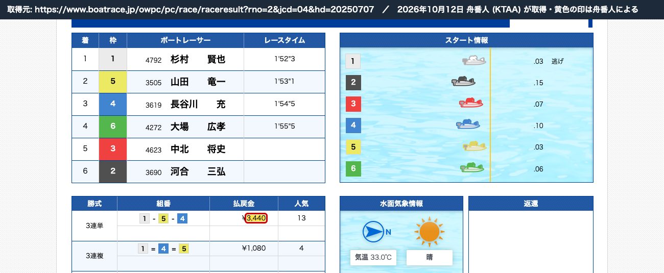 ボートレース公式 2025年7月7日 平和島2Rの結果。3連単 1-5-4、払戻金 3,440円 (2026年10月12日、舟番人が取得)