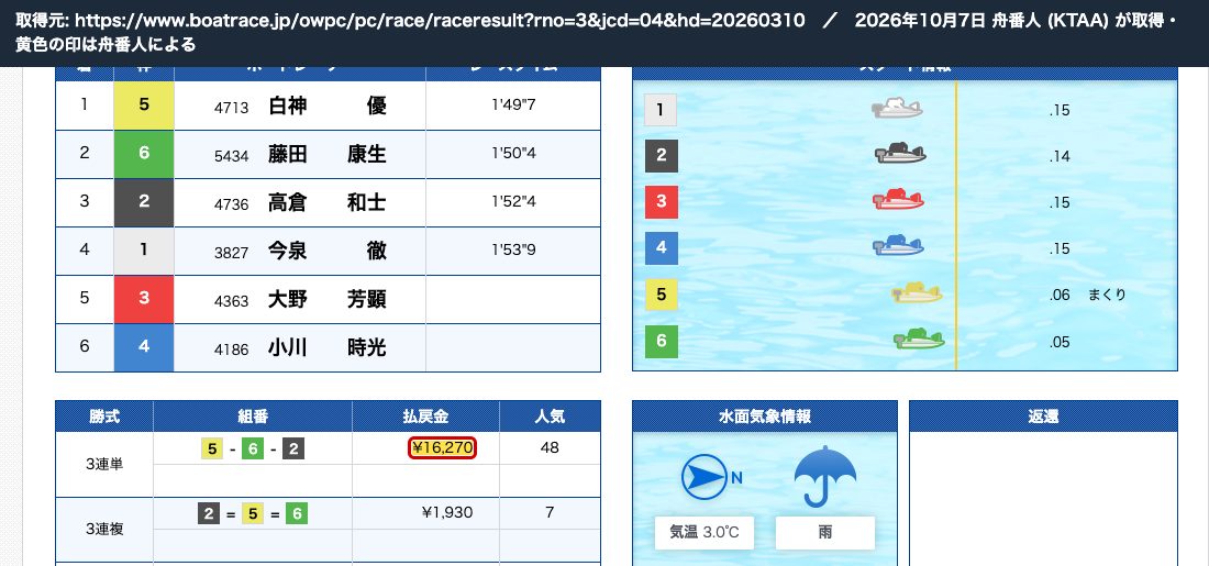 ボートレース公式サイト 2026年3月10日 平和島3R の結果。3連単 5-6-2 ¥16,270 (2026年10月7日 舟番人取得)