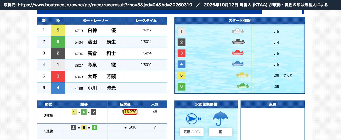 ボートレース公式 2026年3月10日 平和島3Rの結果。3連単 5-6-2、払戻金 16,270円 (2026年10月12日、舟番人が取得)