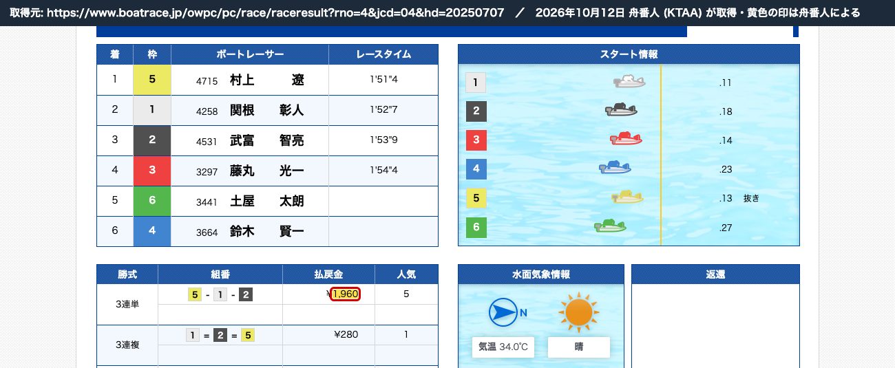 ボートレース公式 2025年7月7日 平和島4Rの結果。3連単 5-1-2、払戻金 1,960円 (2026年10月12日、舟番人が取得)
