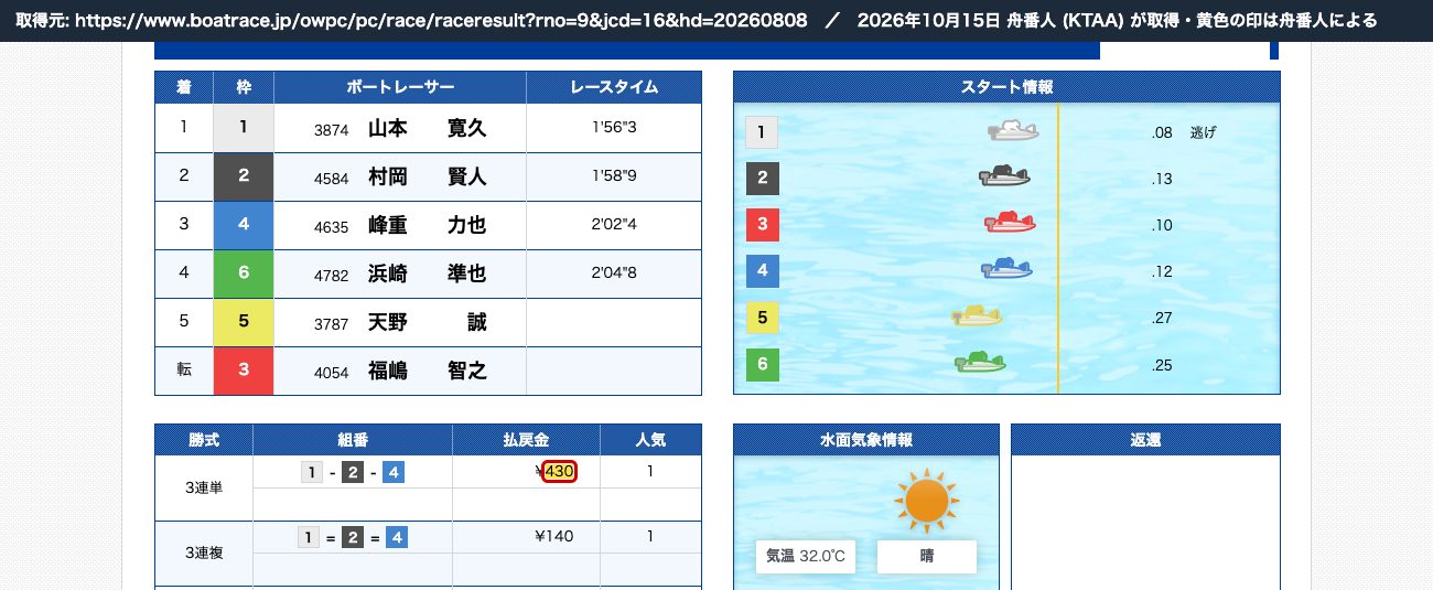 ボートレース公式 2026年8月8日 児島9Rの結果。3連単 1-2-4、払戻金 430円 (2026年10月15日、舟番人が取得)