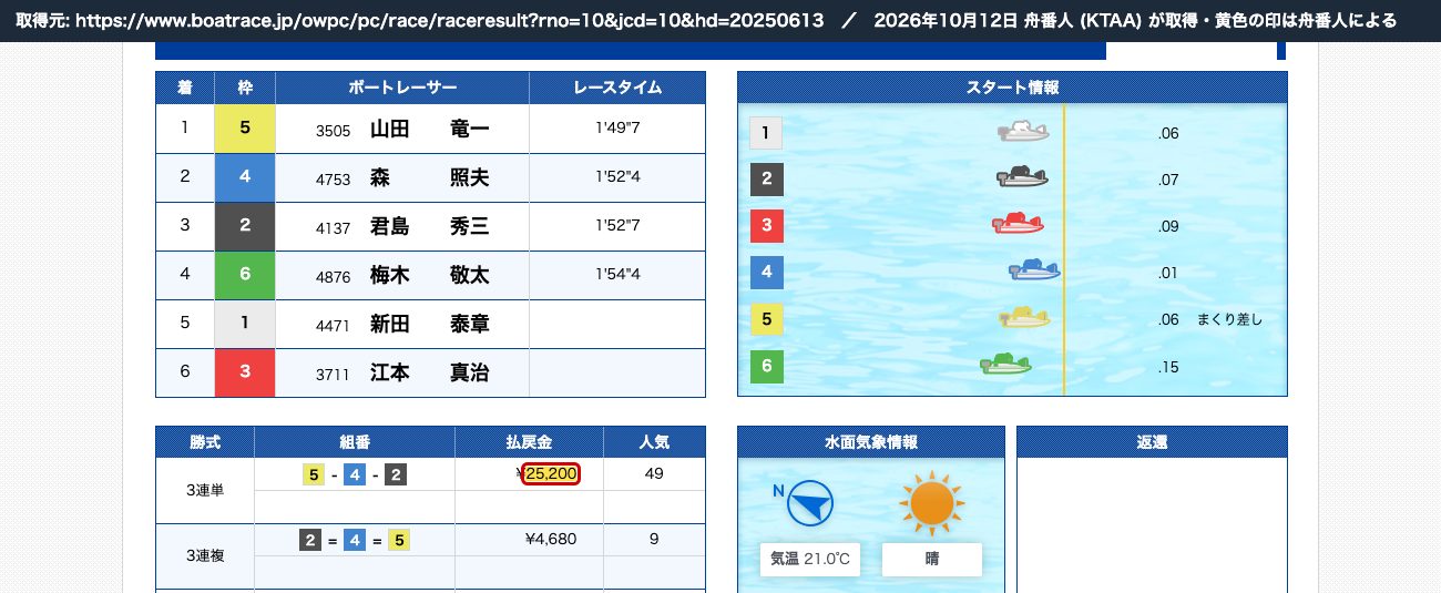 ボートレース公式 2025年6月13日 三国10Rの結果。3連単 5-4-2、払戻金 25,200円 (2026年10月12日、舟番人が取得)
