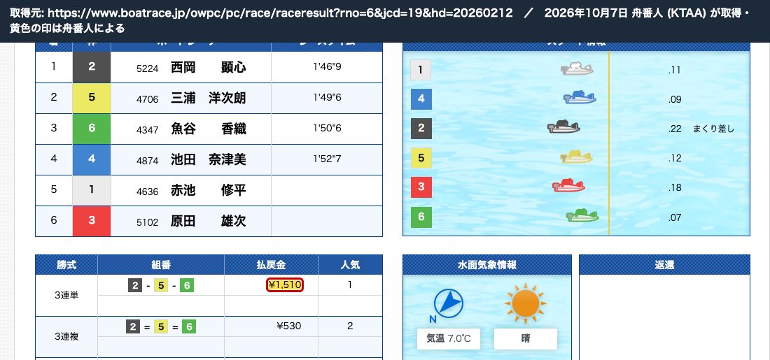 ボートレース公式サイト 2026年2月12日 下関6R の結果。3連単 2-5-6 ¥1,510 (2026年10月7日 舟番人取得)