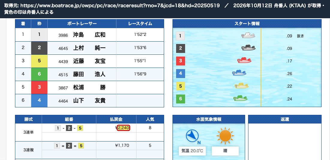 ボートレース公式 2025年5月19日 徳山7Rの結果。3連単 1-2-5、払戻金 2,240円 (2026年10月12日、舟番人が取得)