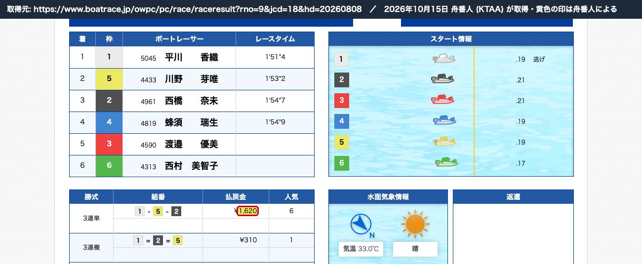 ボートレース公式 2026年8月8日 徳山9Rの結果。3連単 1-5-2 (2026年10月15日、舟番人が取得)