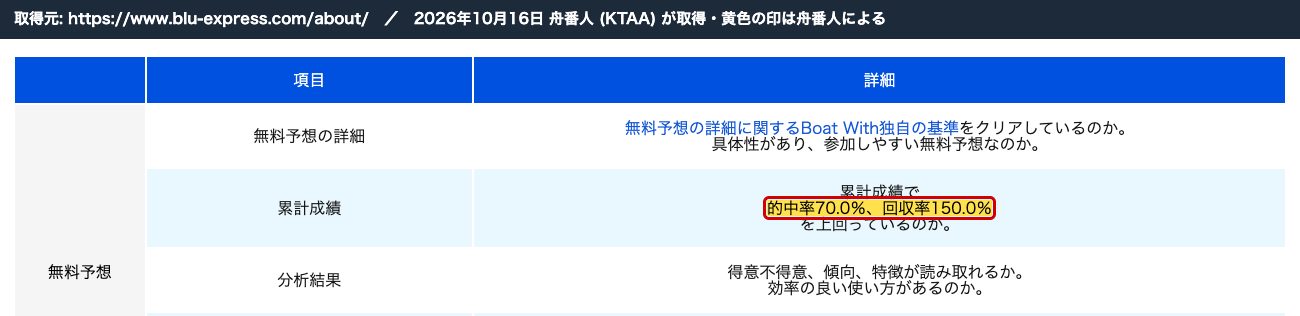 BoatWith の運営方針のページ。無料予想の累計成績の基準「的中率70.0％、回収率150.0％」 (2026年10月16日、舟番人が取得。黄色の印は舟番人による)