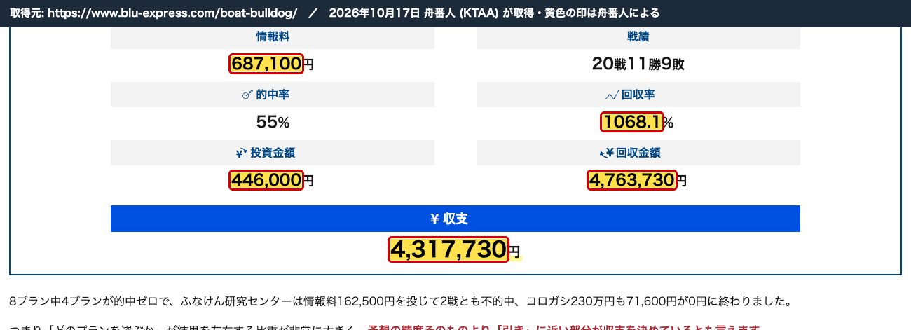 BoatWith の競艇ブルドッグの記事の有料予想の累計。「情報料 687,100円」「回収率 1068.1%」「投資金額 446,000円」「回収金額 4,763,730円」「収支 4,317,730円」 (2026年10月17日、舟番人が取得。黄色の印は舟番人による)