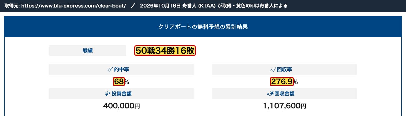 BoatWith のクリアボートの記事。無料予想の累計結果「50戦34勝16敗」「的中率68％」「回収率276.9％」 (2026年10月16日、舟番人が取得。黄色の印は舟番人による)