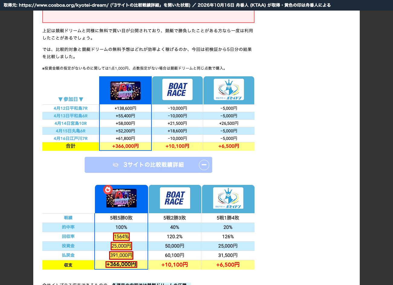 ムサシ屋の競艇ドリームの記事の比較表。競艇ドリームの列は「回収率1564％」「投資金25,000円」「払戻金391,000円」「収支+366,000円」 (2026年10月16日、舟番人が取得。黄色の印は舟番人による)