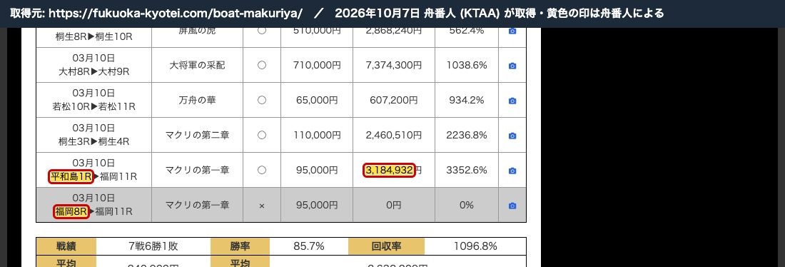 競艇解体新書のマクリ屋のページ。「03月10日 福岡8R ► 福岡11R マクリの第一章 × 95,000円 0円」(2026年10月7日 舟番人取得)