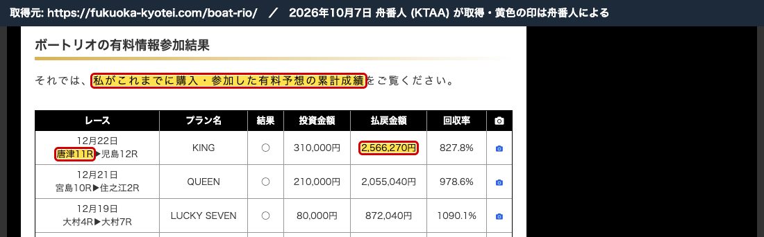 競艇解体新書のボートリオのページ。「私がこれまでに購入・参加した有料予想の累計成績」に同じ「12月22日 唐津11R ► 児島12R KING ○ 2,566,270円」(2026年10月7日 舟番人取得)