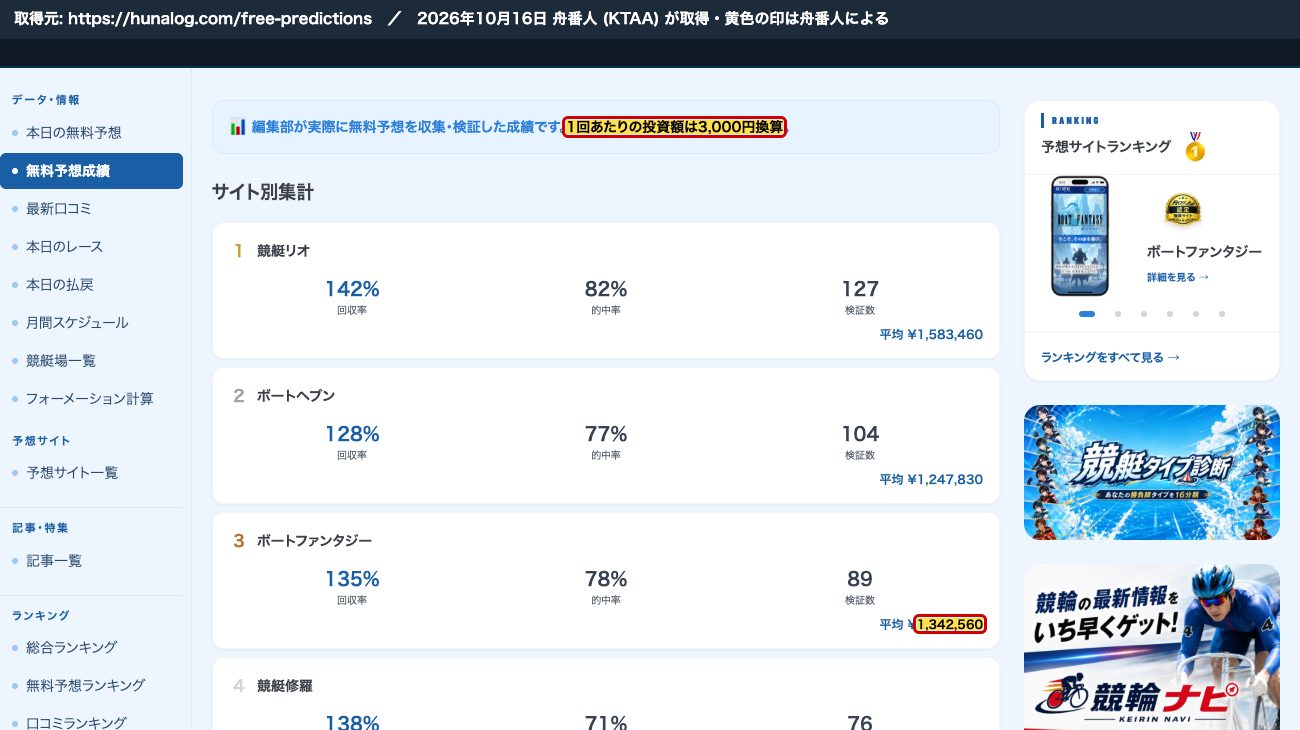 舟ログの無料予想成績。「1回あたりの投資額は3,000円換算」、ボートファンタジー「回収率135％ 検証数89 平均 ¥1,342,560」 (2026年10月16日、舟番人が取得。黄色の印は舟番人による)