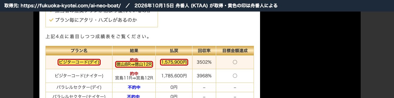 競艇解体新書のえーあいボートの記事の成績表。「ビジターコード(デイ) 的中 徳山8R⇒徳山12R 1,575,900円」 (2026年10月15日、舟番人が取得。黄色の印は舟番人による)