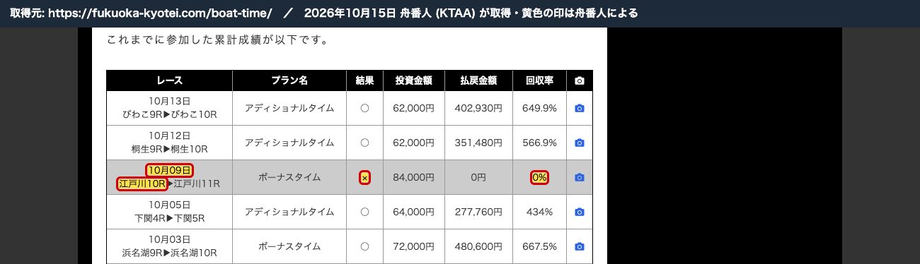 競艇解体新書のボートタイムの記事の累計成績。「10月09日 江戸川10R ► 江戸川11R ボーナスタイム × 0%」 (2026年10月15日、舟番人が取得。黄色の印は舟番人による)