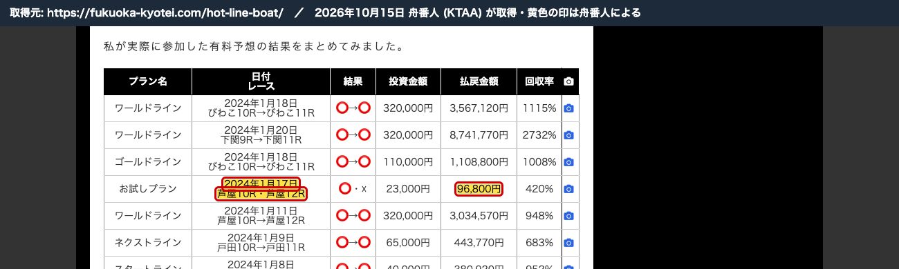 競艇解体新書の競艇ホットラインの記事。「お試しプラン 2024年1月17日 芦屋10R・芦屋12R ⭕️・☓ 23,000円 96,800円」 (2026年10月15日、舟番人が取得。黄色の印は舟番人による)