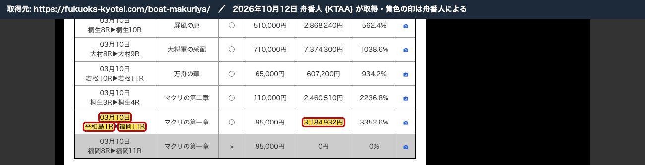 競艇解体新書のマクリ屋の記事。「03月10日 平和島1R▶福岡11R マクリの第一章 ○ 95,000円 3,184,932円 3352.6%」。その下の行は「03月10日 福岡8R▶福岡11R マクリの第一章 × 95,000円 0円」 (2026年10月12日、舟番人が取得。黄色の印は舟番人による)