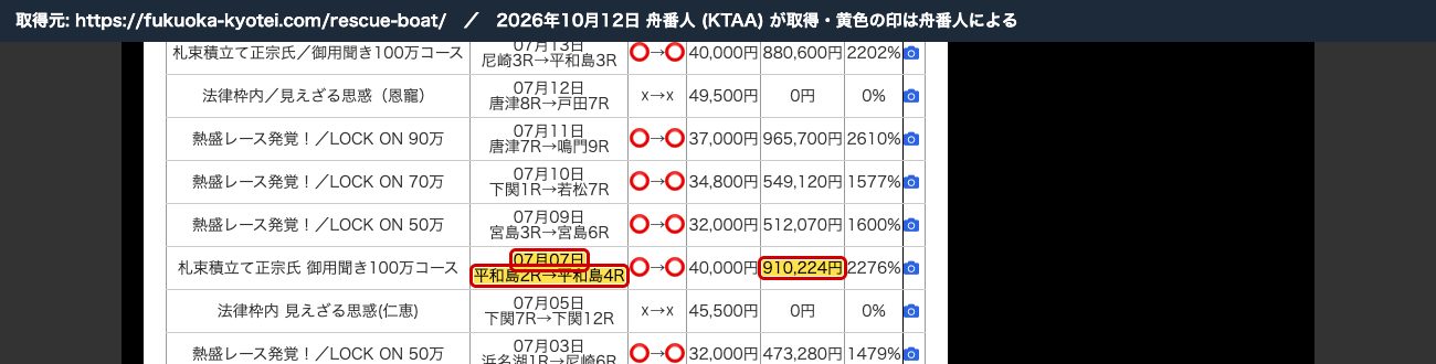競艇解体新書のボートレスキューの記事。「札束積立て正宗氏 御用聞き100万コース 07月07日 平和島2R→平和島4R ⭕️→⭕️ 40,000円 910,224円 2276%」 (2026年10月12日、舟番人が取得。黄色の印は舟番人による)