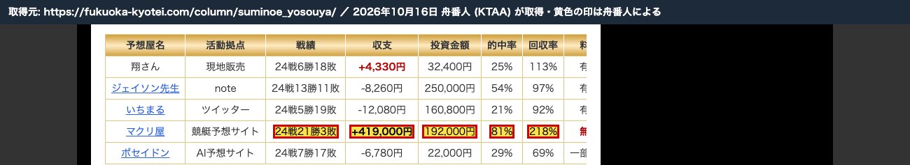 競艇予想サイト解体新書の比較表。マクリ屋「24戦21勝3敗・+419,000円・192,000円・81%・218%」 (2026年10月16日、舟番人が取得。黄色の印は舟番人による)