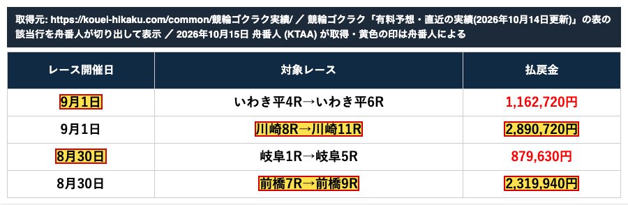 競輪ゴクラクの実績表。同じ「8月30日 前橋7R→前橋9R 2,319,940円」「9月1日 川崎8R→川崎11R 2,890,720円」 (2026年10月15日、舟番人が取得・切り出し。黄色の印は舟番人による)