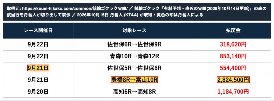 公営ギャンブル予想サイト口コミナビの競輪ゴクラクの実績表。「9月21日 豊橋8R→富山10R 2,824,500円」 (2026年10月15日、舟番人が取得・切り出し。黄色の印は舟番人による)