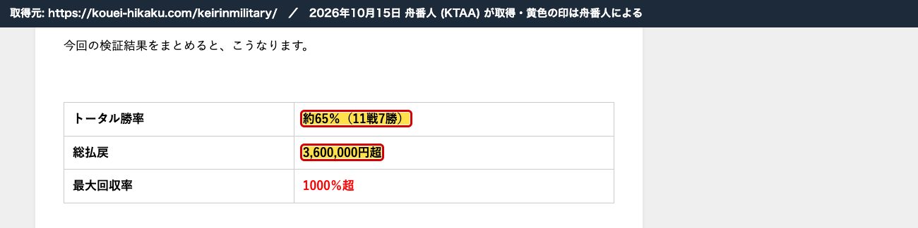 競輪ミリタリーの記事のまとめ。「約65％（11戦7勝）」「3,600,000円超」 (2026年10月15日、舟番人が取得。黄色の印は舟番人による)