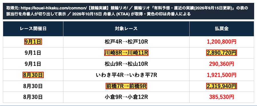 競輪リオの実績表。「8月30日 前橋7R→前橋9R 2,319,940円」「9月1日 川崎8R→川崎11R 2,890,720円」 (2026年10月15日、舟番人が取得・切り出し。黄色の印は舟番人による)