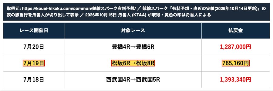 公営ギャンブル予想サイト口コミナビの競輪スパーク「有料予想・直近の実績」の表。「7月19日 松坂6R→松坂8R 765,160円」 (2026年10月15日、舟番人が取得・切り出し。黄色の印は舟番人による)