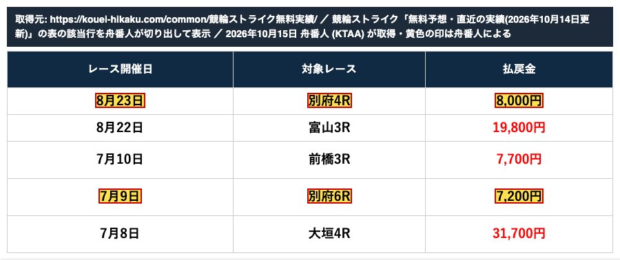 公営ギャンブル予想サイト口コミナビの競輪ストライク「無料予想・直近の実績」の表。「7月9日 別府6R 7,200円」「8月23日 別府4R 8,000円」 (2026年10月15日、舟番人が取得・切り出し。黄色の印は舟番人による)