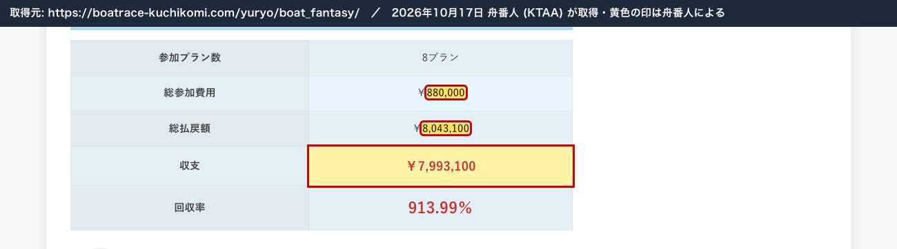 口コミ競艇速報のボートファンタジーの記事。「総参加費用 ￥880,000」「総払戻額 ￥8,043,100」「収支 ￥7,993,100」「回収率913.99%」 (2026年10月17日、舟番人が取得。黄色の印は舟番人による)