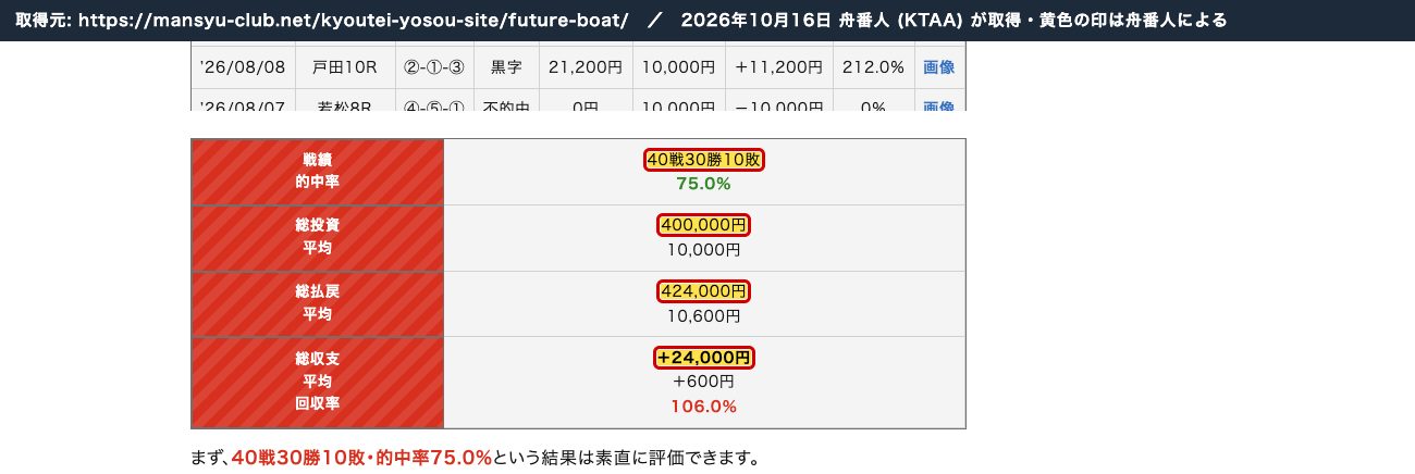 同じページの無料予想の成績表。「40戦30勝10敗」「400,000円」「424,000円」「+24,000円」 (2026年10月16日、舟番人が取得。黄色の印は舟番人による)