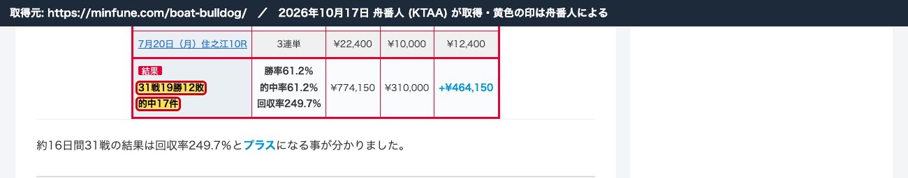 みんふねの競艇ブルドッグの記事の1つ目の表。「31戦19勝12敗」「的中17件」 (2026年10月17日、舟番人が取得。黄色の印は舟番人による)