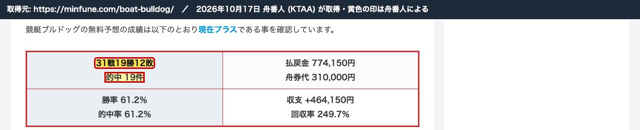 同じ記事の2つ目の表。同じ「31戦19勝12敗」で「的中19件」 (2026年10月17日、舟番人が取得。黄色の印は舟番人による)
