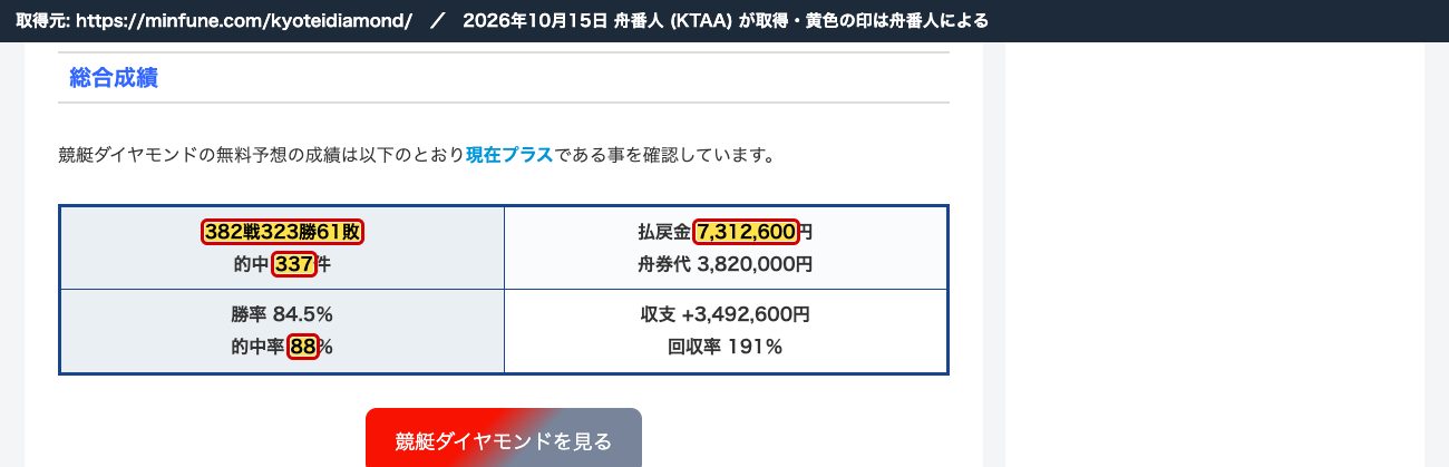 みんふねの競艇ダイヤモンドの記事の総合成績。「382戦323勝61敗」「的中337件」「的中率88%」、「現在プラスである事を確認しています」 (2026年10月15日、舟番人が取得。黄色の印は舟番人による)