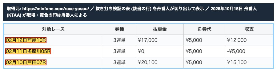 同じ記事の抜き打ち検証の表。同じ「02月12日芦屋10R」「02月11日多摩川05R」「02月10日戸田07R」が載っている (2026年10月15日、舟番人が取得。黄色の印は舟番人による)
