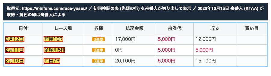 みんふねのボートファンタジーの記事の初回検証の表 (先頭の3行)。「2月12日 芦屋10R」「2月11日 多摩川5R」「2月10日 戸田7R」 (2026年10月15日、舟番人が取得。黄色の印は舟番人による)