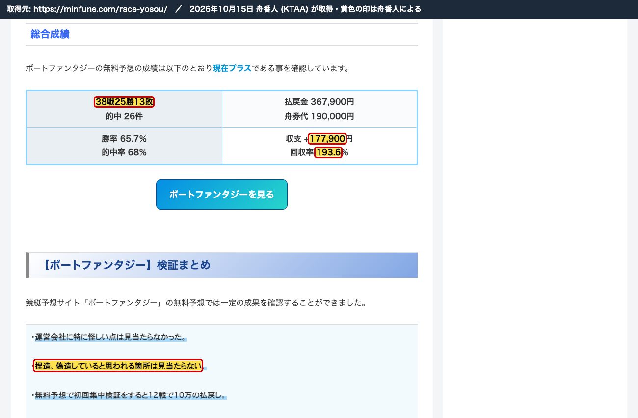 同じ記事の総合成績。「38戦25勝13敗」「収支 +177,900円」「回収率193.6%」。その下の検証まとめに「捏造、偽造していると思われる箇所は見当たらない」 (2026年10月15日、舟番人が取得。黄色の印は舟番人による)