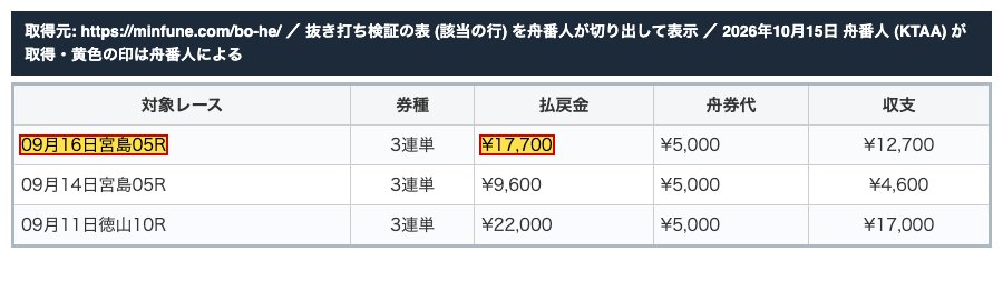 同じ記事の抜き打ち検証の表にも「09月16日宮島05R ¥17,700」 (2026年10月15日、舟番人が取得。黄色の印は舟番人による)