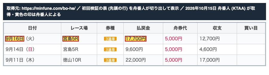 みんふねのボートヘブンの記事の初回検証の表 (先頭の行)。「9月16日 宮島5R 17,700円」 (2026年10月15日、舟番人が取得。黄色の印は舟番人による)