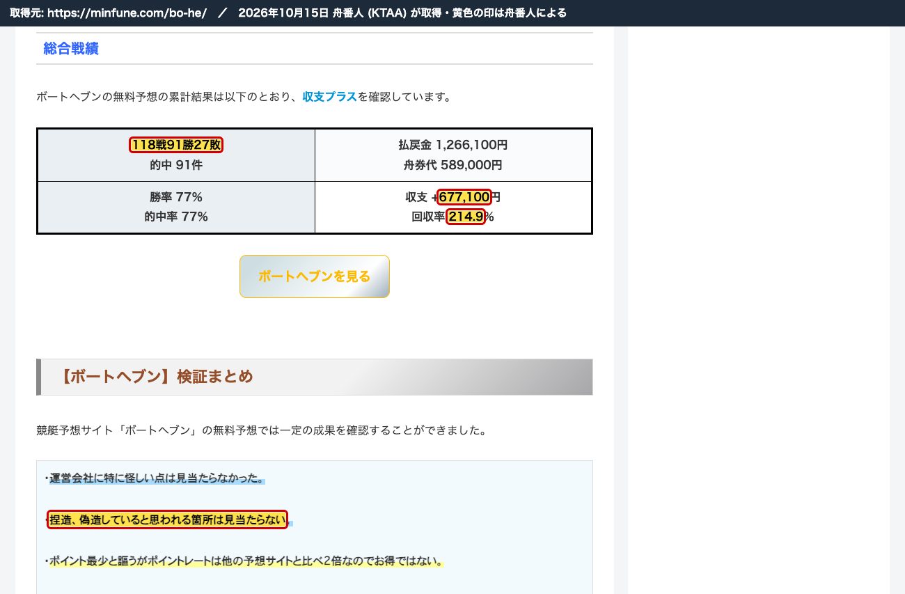 同じ記事の総合成績。「118戦91勝27敗」「収支 +677,100円」「回収率214.9%」と「捏造、偽造していると思われる箇所は見当たらない」 (2026年10月15日、舟番人が取得。黄色の印は舟番人による)