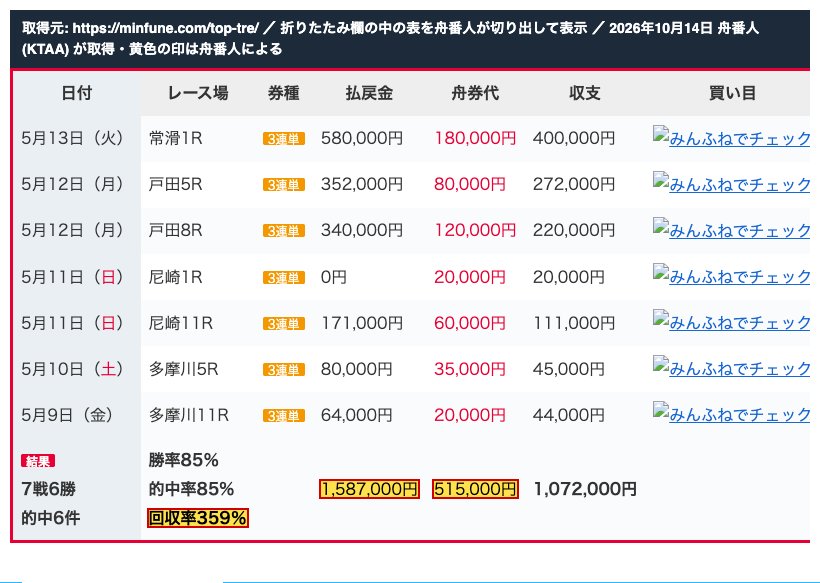 みんふねのトップトレンドの記事の2025年5月9〜13日の結果表。「回収率359％」「1,587,000円」「515,000円」 (2026年10月14日、舟番人が取得。折りたたみ欄の中の表を切り出して表示。黄色の印は舟番人による)