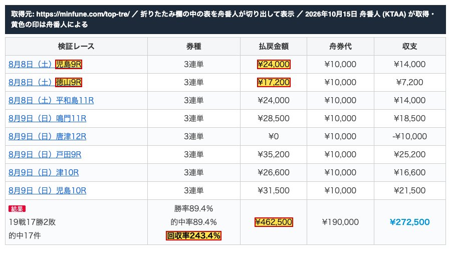 みんふねのトップトレンドの記事の表。「8月8日(土)児島9R ¥24,000」「8月8日(土)徳山9R ¥17,200」、結果「19戦17勝2敗 回収率243.4% ¥462,500」 (2026年10月15日、舟番人が取得。折りたたみ欄の中の表を切り出して表示。黄色の印は舟番人による)
